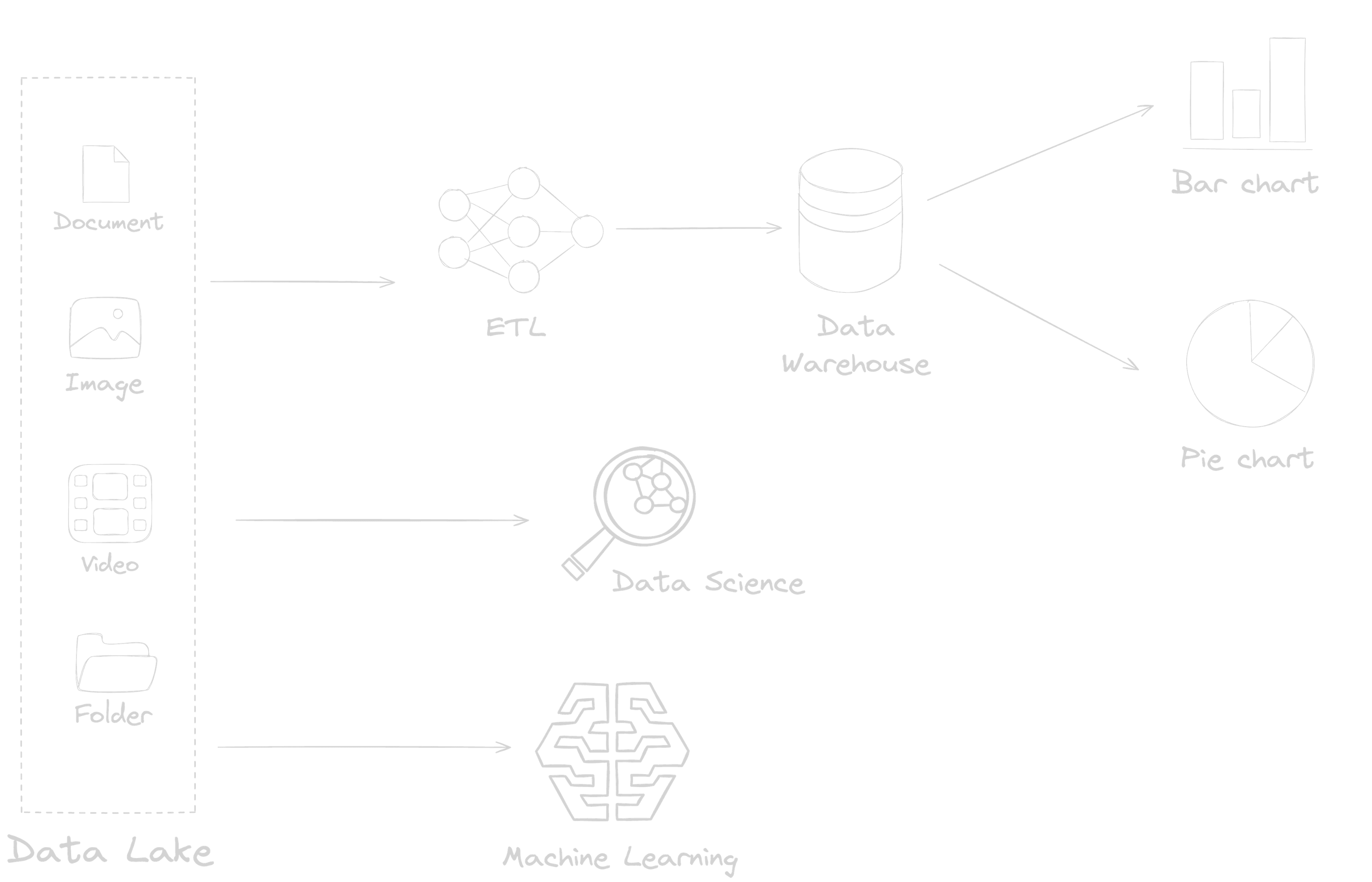 Data lake reference architecture