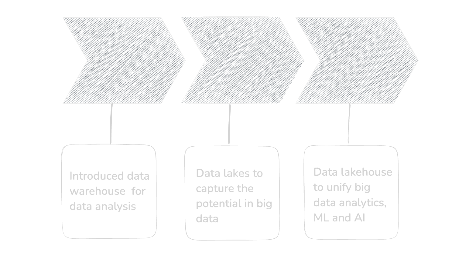 The evolution of data architectures toward the lakehouse