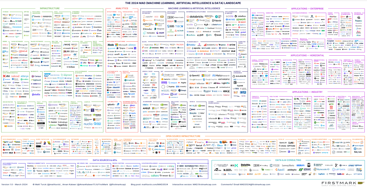 2024 Machine Learning, AI and Data landscape