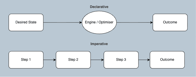 Imperative specifies the steps; declarative specifies the outcome