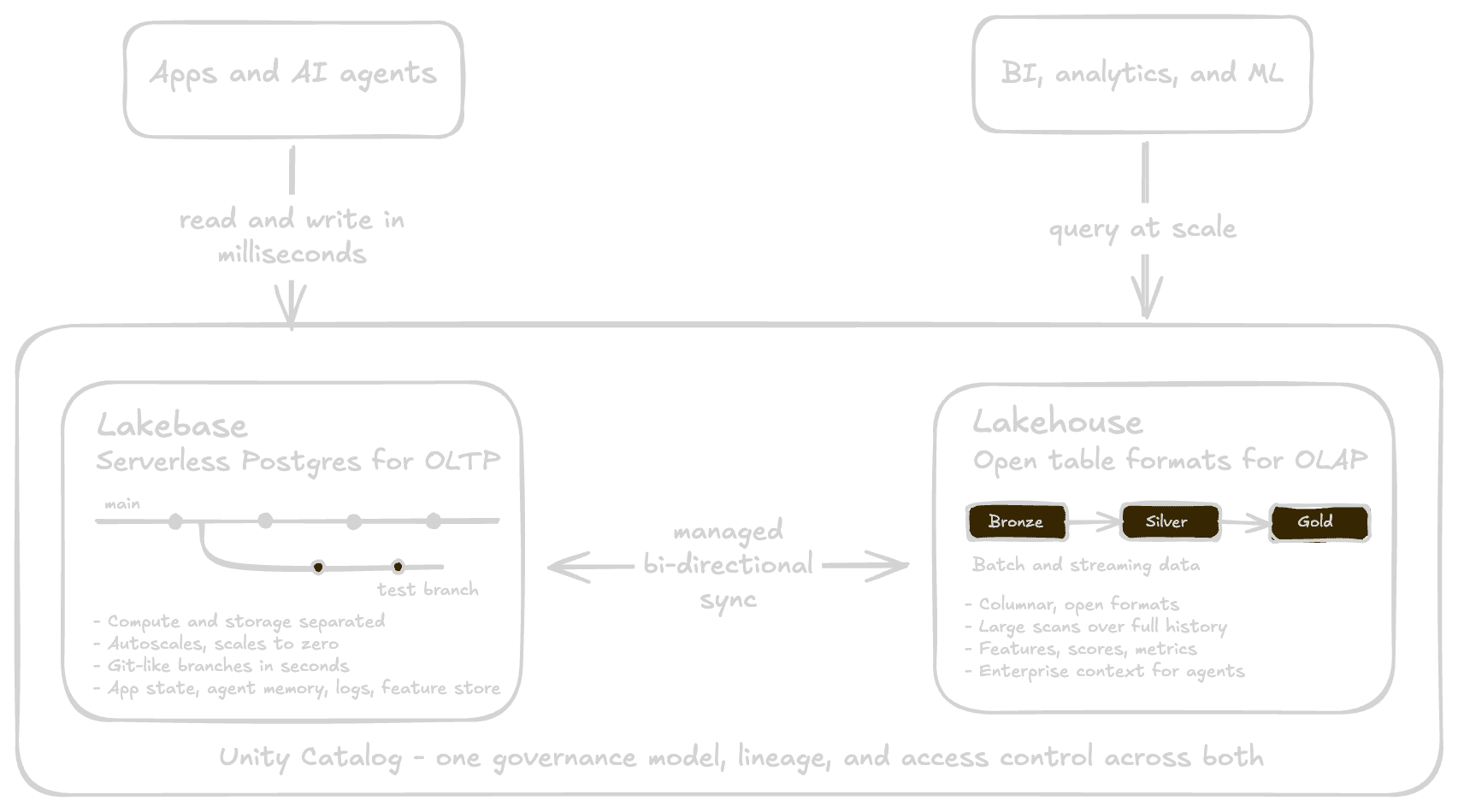 Lakebase and the lakehouse under one Unity Catalog, kept in step by managed bi-directional sync