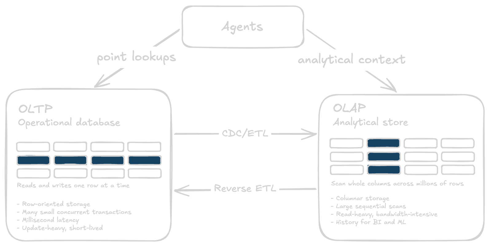 The great divide: separate OLTP and OLAP systems, bridged by CDC/ETL and reverse ETL pipelines